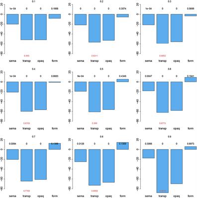 Modeling Morphological Priming in German With Naive Discriminative Learning